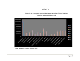 Página 60
Grafica Nº 2
Evolución del Presupuesto asignado a la Región La Libertad 2008-2015 a nivel
Unidad de Gestión Educativa Local
Fuente : Ministerio de Economía y Finanzas - MEF
0
20.000.000
40.000.000
60.000.000
80.000.000
100.000.000
120.000.000
140.000.000
2008
2009
2010
2011
2012
2013
2014
2015
 
