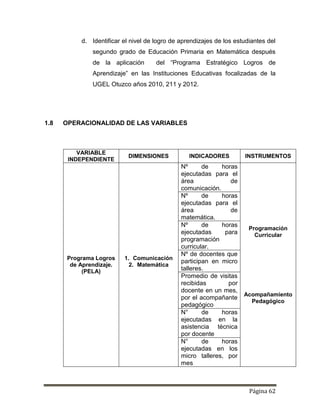 Página 62
d. Identificar el nivel de logro de aprendizajes de los estudiantes del
segundo grado de Educación Primaria en Matemática después
de la aplicación del “Programa Estratégico Logros de
Aprendizaje” en las Instituciones Educativas focalizadas de la
UGEL Otuzco años 2010, 211 y 2012.
1.8 OPERACIONALIDAD DE LAS VARIABLES
VARIABLE
INDEPENDIENTE
DIMENSIONES INDICADORES INSTRUMENTOS
Programa Logros
de Aprendizaje.
(PELA)
1. Comunicación
2. Matemática
Nº de horas
ejecutadas para el
área de
comunicación.
Programación
Curricular
Acompañamiento
Pedagógico
Nº de horas
ejecutadas para el
área de
matemática.
Nº de horas
ejecutadas para
programación
curricular.
Nº de docentes que
participan en micro
talleres.
Promedio de visitas
recibidas por
docente en un mes,
por el acompañante
pedagógico
N° de horas
ejecutadas en la
asistencia técnica
por docente
N° de horas
ejecutadas en los
micro talleres, por
mes
 