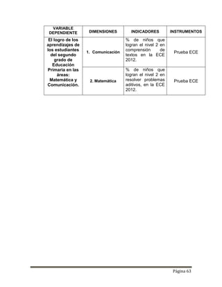 Página 63
VARIABLE
DEPENDIENTE DIMENSIONES INDICADORES INSTRUMENTOS
El logro de los
aprendizajes de
los estudiantes
del segundo
grado de
Educación
Primaria en las
áreas:
Matemática y
Comunicación.
1. Comunicación
% de niños que
logran el nivel 2 en
comprensión de
textos en la ECE
2012.
Prueba ECE
2. Matemática
% de niños que
logran el nivel 2 en
resolver problemas
aditivos, en la ECE
2012.
Prueba ECE
 