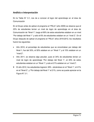 Página 71
Análisis e interpretación
En la Tabla N° 3.1, nos da a conocer el logro del aprendizaje en el área de
Comunicación
En el Grupo antes de aplicar el programa el “PELA” (año 2009) se observa que el
25% de estudiantes tenían un nivel de logro de aprendizaje en el área de
Comunicación de “Nivel 1”, luego el 69% de estos estudiantes estaban en un nivel
“Por debajo del Nivel 1” y solo el 6% de estudiantes estaban en un “nivel 2”. En el
Grupo después de aplicar el programa el “PELA” años 2010-2012, los resultados
fueron los siguientes:
 Año 2010, el porcentaje de estudiantes que se encontraban por debajo del
Nivel 1, fue del 35%, el 50% estaban en un “Nivel 1” y el 15% estaban en un
“nivel 2”.
 Año 2011, se observa algo peculiar, pues el 34% de estudiantes tenían un
nivel de logro de aprendizaje “Por debajo del Nivel 1”, el 45% de estos
estudiantes estaban en un “Nivel 1” y solo el 21% estaban en un “nivel 2”.
 El año 2012, los estudiantes lograron 38% ubicándose en el “Nivel 1”, el 41%
en el “Nivel 2”, y “Por debajo del Nivel 1” el 21%, como se puede apreciar en la
Figura N° 3.1.
 