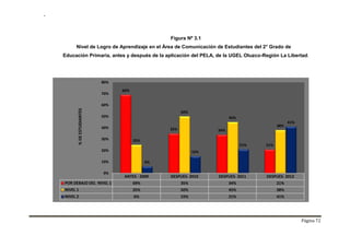 “
Página 72
Figura Nº 3.1
Nivel de Logro de Aprendizaje en el Área de Comunicación de Estudiantes del 2° Grado de
Educación Primaria, antes y después de la aplicación del PELA, de la UGEL Otuzco-Región La Libertad.
ANTES - 2009 DESPUES- 2010 DESPUES- 2011 DESPUES- 2012
POR DEBAJO DEL NIVEL 1 69% 35% 34% 21%
NIVEL 1 25% 50% 45% 38%
NIVEL 2 6% 15% 21% 41%
69%
35% 34%
21%
25%
50%
45%
38%
6%
15%
21%
41%
0%
10%
20%
30%
40%
50%
60%
70%
80%
%
DE
ESTUDIANTES
 