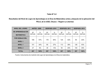 Página 73
Tabla Nº 3.2
Resultados del Nivel de Logro de Aprendizaje en el Área de Matemática antes y después de la aplicación del
PELA, de la UGEL Otuzco – Región La Libertad.
NIVEL DEL LOGRO ANTES - 2009 DESPUES- 2010 DESPUES- 2011 DESPUES- 2012
DE APRENDIZAJE EN
Nº
ESTUD.
%
ESTUD.
Nº
ESTUD.
%
ESTUD.
Nº
ESTUD.
%
ESTUD.
Nº
ESTUD.
%
ESTUD.
MATEMÁTICA
POR DEBAJO DEL
169 57% 178 60% 125 42% 65 22%
NIVEL 1
NIVEL 1 101 34% 80 27% 113 38% 128 43%
NIVEL 2 27 9% 39 13% 59 20% 104 35%
TOTAL 297 100% 297 100% 297 100% 297 100%
Fuente: Instrumentos de medición del Logro de Aprendizaje en el Área de matemática
 