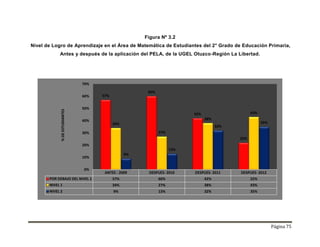 Página 75
Figura Nº 3.2
Nivel de Logro de Aprendizaje en el Área de Matemática de Estudiantes del 2° Grado de Educación Primaria,
Antes y después de la aplicación del PELA, de la UGEL Otuzco-Región La Libertad.
ANTES - 2009 DESPUES- 2010 DESPUES- 2011 DESPUES- 2012
POR DEBAJO DEL NIVEL 1 57% 60% 42% 22%
NIVEL 1 34% 27% 38% 43%
NIVEL 2 9% 13% 32% 35%
57%
60%
42%
22%
34%
27%
38%
43%
9%
13%
32%
35%
0%
10%
20%
30%
40%
50%
60%
70%
%
DE
ESTUDIANTES
 