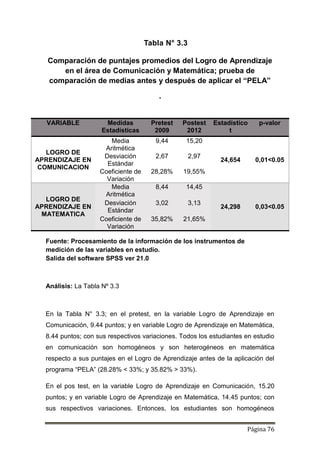 Página 76
Tabla N° 3.3
Comparación de puntajes promedios del Logro de Aprendizaje
en el área de Comunicación y Matemática; prueba de
comparación de medias antes y después de aplicar el “PELA”
.
VARIABLE Medidas
Estadísticas
Pretest
2009
Postest
2012
Estadístico
t
p-valor
LOGRO DE
APRENDIZAJE EN
COMUNICACION
Media
Aritmética
9,44 15,20
24,654 0,01<0.05
Desviación
Estándar
2,67 2,97
Coeficiente de
Variación
28,28% 19,55%
LOGRO DE
APRENDIZAJE EN
MATEMATICA
Media
Aritmética
8,44 14,45
24,298 0,03<0.05
Desviación
Estándar
3,02 3,13
Coeficiente de
Variación
35,82% 21,65%
Fuente: Procesamiento de la información de los instrumentos de
medición de las variables en estudio.
Salida del software SPSS ver 21.0
Análisis: La Tabla Nº 3.3
En la Tabla N° 3.3; en el pretest, en la variable Logro de Aprendizaje en
Comunicación, 9.44 puntos; y en variable Logro de Aprendizaje en Matemática,
8.44 puntos; con sus respectivos variaciones. Todos los estudiantes en estudio
en comunicación son homogéneos y son heterogéneos en matemática
respecto a sus puntajes en el Logro de Aprendizaje antes de la aplicación del
programa “PELA” (28.28% < 33%; y 35.82% > 33%).
En el pos test, en la variable Logro de Aprendizaje en Comunicación, 15.20
puntos; y en variable Logro de Aprendizaje en Matemática, 14.45 puntos; con
sus respectivos variaciones. Entonces, los estudiantes son homogéneos
 