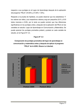 Página 77
respecto a sus puntajes en el Logro de Aprendizaje después de la aplicación
del programa “PELA” (19.55% y 21.65% < 33%).
Respecto a la prueba de hipótesis, se puede observar que los estadísticos “t”
los valores son altos y sus respectivos valores p-sig son pequeños (0.01 y 0.03
todos menores a 0.05), por lo tanto se puede concluir que hay diferencias
significativas en los puntajes antes y después de la aplicación del PELA en las
variables en estudio: Logro de Aprendizaje en Comunicación y Matemática. Se
puede apreciar los puntajes promedios pretest y postest en cada variable de
estudio, en la Figura N° 3.3.
Figura N° 3.3
Comparación de puntajes promedios del logro de aprendizaje en
comunicación y matemática antes y después de aplicar el programa
“PELA” de la UGEL Otuzco La Libertad.
0
2
4
6
8
10
12
14
16
Pretest 2009 Postest 2012
9,44
15,2
8,44
14,45
PUNTAJE
PROMEDIO
LOGRO DE
APRENDIZAJE EN
COMUNICACION
LOGRO DE
APRENDIZAJE EN
MATEMATICA
 