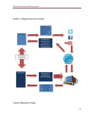 Dirección de Empresas Multinacionales




Gráfico 1. Diagrama de Comunicación




Fuente: Elaboración Propia.


                                        15
 