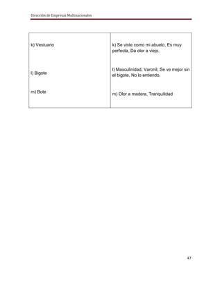 Dirección de Empresas Multinacionales




k) Vestuario                            k) Se viste como mi abuelo, Es muy
                                        perfecta, Da olor a viejo.



                                        l) Masculinidad, Varonil, Se ve mejor sin
l) Bigote                               el bigote, No lo entiendo.


m) Bote                                 m) Olor a madera, Tranquilidad




                                                                               47
 