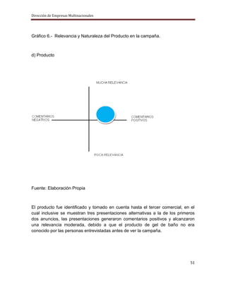 Dirección de Empresas Multinacionales




Gráfico 6.- Relevancia y Naturaleza del Producto en la campaña.



d) Producto




Fuente: Elaboración Propia



El producto fue identificado y tomado en cuenta hasta el tercer comercial, en el
cual inclusive se muestran tres presentaciones alternativas a la de los primeros
dos anuncios, las presentaciones generaron comentarios positivos y alcanzaron
una relevancia moderada, debido a que el producto de gel de baño no era
conocido por las personas entrevistadas antes de ver la campaña.




                                                                             51
 