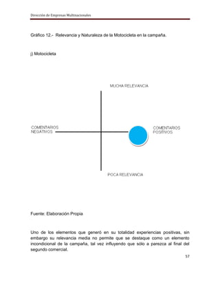 Dirección de Empresas Multinacionales




Gráfico 12.- Relevancia y Naturaleza de la Motocicleta en la campaña.



j) Motocicleta




Fuente: Elaboración Propia



Uno de los elementos que generó en su totalidad experiencias positivas, sin
embargo su relevancia media no permite que se destaque como un elemento
incondicional de la campaña, tal vez influyendo que sólo a parezca al final del
segundo comercial.
                                                                             57
 