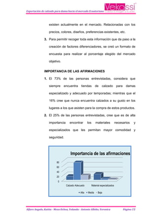 Exportación de calzado para dama hacia el mercado Ecuatoriano




                  existen actualmente en el mercado. Relacionadas con los

                  precios, colores, diseños, preferencias existentes, etc.

              3. Para permitir recoger toda esta información que da paso a la

                  creación de factores diferenciadores, se creó un formato de

                  encuesta para realizar al porcentaje elegido del mercado

                  objetivo.


              IMPORTANCIA DE LAS AFIRMACIONES

              1. El 73% de las personas entrevistadas, considera que

                  siempre      encuentra      tiendas        de     calzado          para     damas

                  especializado y adecuado por temporadas; mientras que el

                  16% cree que nunca encuentra calzados a su gusto en los

                  lugares a los que asisten para la compra de estos productos.

              2. El 25% de las personas entrevistadas, cree que es de alta

                  importancia       encontrar       los       materiales            necesarios     y

                  especializados que les permitan mayor comodidad y

                  seguridad.




                                    Importancia de las afirmaciones
                         80
                         60
                         40
                         20
                          0
                                 Calzado Adecuado         Material especializados

                                             Alta   Media       Baja




Alfaro Angulo, Kattia - Meza Ochoa, Yolanda - Antonio Albiño, Veronica                      Página 11
 