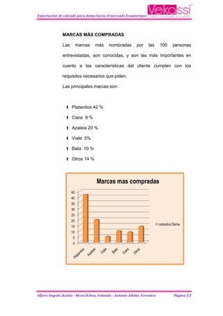 Exportación de calzado para dama hacia el mercado Ecuatoriano




              MARCAS MÀS COMPRADAS

              Las        marcas   más     nombradas       por    las     100     personas

              entrevistadas, son conocidas, y son las más importantes en

              cuanto a las características del cliente cumplen con los

              requisitos necesarios que piden.

              Las principales marcas son:



                 Platanitos 42 %

                 Ciara 9 %

                 Azaleia 20 %

                 Viale 5%

                 Bata 10 %

                 Otros 14 %




                                   Marcas mas compradas
                    45
                    40
                    35
                    30
                    25
                    20
                                                                         calzados Dama
                    15
                    10
                     5
                     0




Alfaro Angulo, Kattia - Meza Ochoa, Yolanda - Antonio Albiño, Veronica            Página 13
 