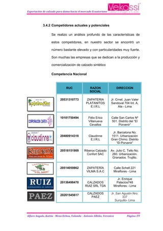 Exportación de calzado para dama hacia el mercado Ecuatoriano




            3.4.2 Competidores actuales y potenciales

                   Se realizo un análisis profundo de las características de

                   estos competidores, en nuestro sector se encontró un

                   número bastante elevado y con particularidades muy fuerte.

                   Son muchas las empresas que se dedican a la producción y

                   comercialización de calzado sintético

                   Competencia Nacional



                               RUC                RAZON                  DIRECCION
                                                  SOCIAL

                          20531310773           ZAPATERIA          Jr. Crnel. Juan Valer
                                               PLATANITOS          Sandoval 704 Int. A,
                                                  E.I.R.L               Ate - Lima


                          10181750494            Félix Erico        Calle San Carlos Nº
                                                 Villanueva         501. Distrito del “El
                                                  Cevallos               Porvenir”

                                                                    Jr. Barcelona No.
                          20480914318            Claudinne         1511. Urbanización
                                                  E.I.R.L          Gran Chimú. Distrito
                                                                       “El Porvenir”

                          20518151909         Riberox Calzado      Av. Julio C. Tello No.
                                                Confort SAC         260. Urbanización.
                                                                    Granados. Trujillo.


                          20514059862          ZAPATERÍA             Calle Schell 221
                                               VILMA S.A.C           Miraflores - Lima

                                                                        Jr. Enrique
                          20136498470          CALZADOS                Palacios748
                                              RUIZ SRL TDA           Miraflores - Lima

                                                CALZADOS           Jr. San Agustin Nro.
                          20261545617
                                                  PAEZ                     337
                                                                      Surquillo- Lima




Alfaro Angulo, Kattia - Meza Ochoa, Yolanda - Antonio Albiño, Veronica          Página 19
 