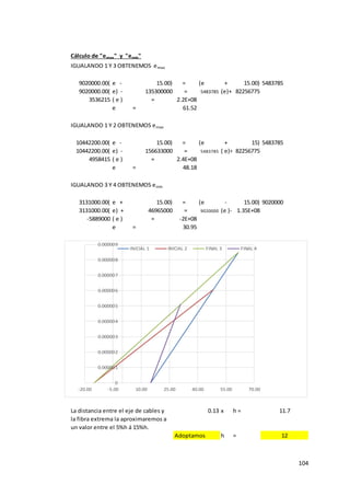 104
Cálculo de "emax" y "emín"
IGUALANDO 1 Y 3 OBTENEMOS emax
9020000.00( e - 15.00) = (
(e + 15.00) 5483785
9020000.00( e) - 135300000 = 5483785 (e)+ 82256775
3536215 ( e ) = 2.2E+08
e = 61.52
IGUALANDO 1 Y 2 OBTENEMOS emax
10442200.00( e - 15.00) = (
(e + 15) 5483785
10442200.00( e) - 156633000 = 5483785 ( e)+ 82256775
4958415 ( e ) = 2.4E+08
e = 48.18
IGUALANDO 3 Y 4 OBTENEMOS emin
3131000.00( e + 15.00) = (
(e - 15.00) 9020000
3131000.00( e) + 46965000 = 9020000 (e )- 1.35E+08
-5889000 ( e ) = -2E+08
e = 30.95
La distancia entre el eje de cables y 0.13 x h = 11.7
la fibra extrema la aproximaremos a
un valor entre el 5%h á 15%h.
Adoptamos h = 12
0
0.000001
0.000002
0.000003
0.000004
0.000005
0.000006
0.000007
0.000008
0.000009
-20.00 -5.00 10.00 25.00 40.00 55.00 70.00
INICIAL 1 INICIAL 2 FINAL 3 FINAL 4
 