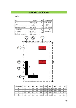 122
DATOS
f,
c=
fy=
hf=
γp=
σN=
σNS=
PD PL MDX MLX MDY MLY MSX MSY PSX PSY
21.19 5.01 0.04 0.00 0.00 0.00 -10.53 -45.66 -13.47 -44.91
21.19 5.01 0.04 0.00 0.00 0.00 -10.53 .45.66 -13.47 -44.91
29.00 13.05 4.47 3.13 3.75 2.63 -1.80 -28.45 -9.75 -20.94
3.73 0.58 0.21 0.22 -1.91 -0.97 -22.11 -1.95 -9.12 -20.94
PLATEA DE CIMENTACIÓN
+ 0.24 m 1.50 m
510 kg/m2 2.00 Tn/m3
7.7 T/m2
11.2 T/m2
35x210 cm2
130x40 cm2
59*90 cm2
COLUMNA
NPT =
Columnas :
Cimiento armado:
M. CORTE:
S/C sobre el piso =
C1
C1
M1
S1
280 kg/cm2
4200 kg/cm2
σt =
K0 = 5000 Tn/m3
1.17 kg/cm2
C1
C2
M1
SC2
 