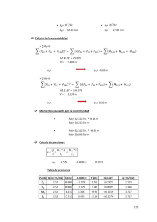 125
• IX= BL3
/12 • IY= LB3
/12
IX= IY=
4º Calculo de la excentricidad
• ∑My=0
X'=
eX= eX=
• ∑Mx=0
Y' =
eY= eY=
5º Momentos causados por la excentricidad
•
•
6º Calculo de presiones
q=
Tabla de presiones
Punto X (m) Y (m)
C1 0.840 2.10
C2 0.840 0.00
M1 -1.110 -0.91
S2 -0.310 -2.14
2.52 0.435 -±0.237Y 2.717
2.52 -1.179 ±0.000Y 1.340
2.52 1.308 -±0.101Y 3.727
q (Tn/m2)
2.52 -1.179 ±0.233Y 1.573
2.52± -1.403X ± 0.111Y
Q/A (Tn/m2) -1.403X ± ±0.111Y
My= 62.112 Tn. * -0.63 m
-My= 39.046 Tn-m
92.23 m4 27.83 m4
2.324 m
0.16 m
Mx= 62.112 Tn. * 0.16 m
Mx= 10.213 Tn-m
62.112X' = 29.899
0.481 m
-0.63 m
62.112Y' = 144.375
𝑃 𝑖 + 𝑃 𝑖 + 𝑃𝑆 𝑖 𝑋´ = 𝐿 𝑃 𝑖 + 𝑃 𝑖 + 𝑃𝑆 𝑖 + 𝑖 + 𝑖 + 𝑆 𝑖
𝑃 𝑖 + 𝑃 𝑖 + 𝑃𝑆 𝑖 ´ = 𝐿 𝑃 𝑖 + 𝑃 𝑖 + 𝑃𝑆 𝑖 + 𝑖 + 𝑖
X
X
Y
Y
I
Y
M
I
X
M
A
Q
q
*
±
*
±

 