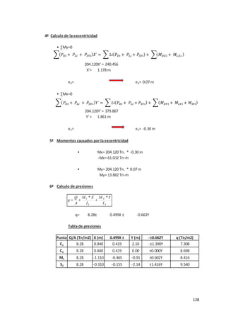 128
4º Calculo de la excentricidad
• ∑My=0
X'=
eX= eX=
• ∑Mx=0
Y' =
eY= eY=
5º Momentos causados por la excentricidad
•
•
6º Calculo de presiones
q=
Tabla de presiones
Punto X (m) Y (m)
C1 0.840 2.10
C2 0.840 0.00
M1 -1.110 -0.91
S2 -0.310 -2.14
8.28 -0.155 ±1.416Y 9.540
8.28 0.419 ±0.000Y 8.698
8.28 -0.465 ±0.602Y 8.416
Q/A (Tn/m2) 0.499X ± -±0.662Y q (Tn/m2)
8.28 0.419 -±1.390Y 7.308
My= 13.882 Tn-m
8.28± 0.499X ± -0.662Y
Mx= 204.120 Tn. * -0.30 m
-Mx= 61.032 Tn-m
My= 204.120 Tn. * 0.07 m
0.07 m
204.120Y' = 379.867
1.861 m
-0.30 m
204.120X' = 240.456
1.178 m
𝑃 𝑖 + 𝑃 𝑖 + 𝑃𝑆 𝑖 𝑋´ = 𝐿 𝑃 𝑖 + 𝑃 𝑖 + 𝑃𝑆 𝑖 + 𝑖 + 𝑖
𝑃 𝑖 + 𝑃 𝑖 + 𝑃𝑆 𝑖 ´ = 𝐿 𝑃 𝑖 + 𝑃 𝑖 + 𝑃𝑆 𝑖 + 𝑖 + 𝑖 + 𝑆 𝑖
X
X
Y
Y
I
Y
M
I
X
M
A
Q
q
*
±
*
±

 