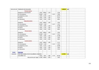 154
03.01.01.03 TARRAJEO DE ESCALERA 140.89 m2
Primer tramo
Garganta y cimentación 2.00 AREA 1.29 2.58
En contrapasos 18.00 1.30 0.17 3.98
en garganta y losa 2.00 6.34 1.30 16.47
En pasos 2.00 2.40 1.30 6.24
en descanso 2.00 1.50 2.95 8.85
Segundo tramo
Garganta 2.00 AREA 1.00 2.00
En contrapasos 16.00 1.30 0.17 3.54
en garganta y losa 2.00 5.80 1.30 15.08
En pasos 2.00 2.10 1.30 5.46
en descanso 2.00 1.50 2.95 8.85
Tercer tramo
Garganta 2.00 AREA 1.00 2.00
En contrapasos 16.00 1.30 0.17 3.54
en garganta y losa 2.00 5.80 1.30 15.08
En pasos 2.00 2.10 1.30 5.46
en descanso 2.00 1.50 2.95 8.85
Cuarto tramo
Garganta 2.00 AREA 1.06 2.12
En contrapasos 16.00 1.30 0.17 3.54
en garganta y losa 2.00 6.10 1.30 15.86
En pasos 2.00 2.10 1.30 5.46
en descanso 2.00 1.80 1.65 5.94
03.02 PINTURA
03.02.01 PINTURA ESMALTE EN COLUMNAS 2 MANOS 67.78 m2
COLUMNA -01 4.00 PER 2.80 5.73 64.18
descuento por vigas 12.00 AREA 0.30 3.60
 
