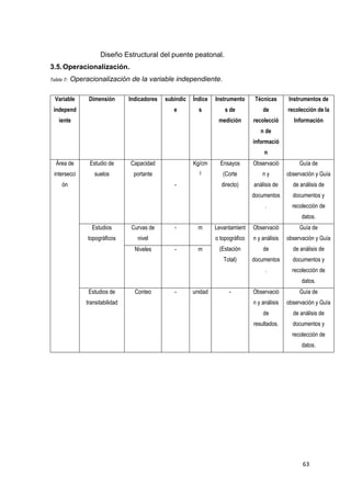 63
Diseño Estructural del puente peatonal.
3.5.Operacionalización.
Tabla 7: Operacionalización de la variable independiente.
Variable
independ
iente
Dimensión Indicadores subíndic
e
Índice
s
Instrumento
s de
medición
Técnicas
de
recolecció
n de
informació
n
Instrumentos de
recolección de la
Información
Área de
intersecci
ón
Estudio de
suelos
Capacidad
portante
-
Kg/cm
2
Ensayos
(Corte
directo)
Observació
n y
análisis de
documentos
.
Guía de
observación y Guía
de análisis de
documentos y
recolección de
datos.
Estudios
topográficos
Curvas de
nivel
- m Levantamient
o topográfico
(Estación
Total)
Observació
n y análisis
de
documentos
.
Guía de
observación y Guía
de análisis de
documentos y
recolección de
datos.
Niveles - m
Estudios de
transitabilidad
Conteo - unidad - Observació
n y análisis
de
resultados.
Guía de
observación y Guía
de análisis de
documentos y
recolección de
datos.
 
