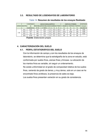 86
3.3. RESULTADO DE LOSENSAYOS DE LABORATORIO
Tabla 14. Resumen de resultados de los ensayos Realizado
Fuente: Elaboración propia.
4. CARACTERIZACIÓN DEL SUELO
4.1. PERFIL ESTATIGRÁFICO DEL SUELO
Con la información de campo y con los resultados de los ensayos de
laboratorio, se determina que la estratigrafía de la zona en estudio, está
conformada por suelos finos, arenas finas y limosas. La ubicación de
los mantos finos es variable, sin seguir un ordenamiento.
No existe uniformidad en el grado de compacidad relativa de los suelos
finos, variando de grado de denso, y muy denso, solo en un caso se ha
encontrado finos arcillosos, la presencia de sales es baja.
Los suelos finos presentan variación en su grado de consistencia.
M-1 13.53 97.7 45.3 2.3 52.4 45.3 NP NP NP 0.056
M-2 14.7 99.1 53.9 0.9 45.2 53.9 21.01 18.18 2.83 0.024
M-3 14.3 94.1 35.4 5.9 58.7 35.4 NP NP NP 0.016
M-4 25.79 98.4 71.3 1.6 27.1 71.3 NP NP NP -
C-01
FINOS
%
L. LÍQUIDO
%
L. PLÁSTICO
%
I. PLÁSTICO
%
CONTENIDO
DE SALES
SOLUBLES %
SONDEO MUESTRA
LÍMITES DE ATTERBERG
ANÁLISIS GRANULOMÉTRICO
CONTENIDO
DE
HUMEDAD %
PASA MALLA
N° 4%
PASA MALLA
N° 200%
GAVA
%
ARENAS
%
 
