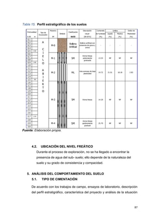 87
Tabla 15. Perfil estratigráfico de los suelos
Fuente: Elaboración propia.
4.2. UBICACIÓN DEL NIVEL FREÁTICO
Durante el proceso de exploración, no se ha llegado a encontrar la
presencia de agua del sub- suelo; ello depende de la naturaleza del
suelo y su grado de consistencia y compacidad.
5. ANÁLISIS DEL COMPORTAMIENTO DEL SUELO
5.1. TIPO DE CIMENTACIÓN
De acuerdo con los trabajos de campo, ensayos de laboratorio, descripción
del perfil estratigráfico, característica del proyecto y análisis de la situación
Muestra Descripción Indice de
visual Liquido Plastico Plasticidad
0.00 m Nº SUCS (IN-SITU) (%) (%) (%)
ML
Limo arenoso de baja
plasticidad
14.72 21.01 18.18
NP
NP NP NP
1.2
2.1
1.7
1.9
2.0
0.1
Relleno artificial con
presencia de grava y
arena
-
A
C
I
E
L
O
A
B
I
E
R
T
O
1.8
0.6
Limites
Contenido
de humedad
(%)
SM
Arena limosa
pobremente
graduada
- -
0.9
1.0
0.8
2.3
0.50
-
2.83
Tipo de
Excavación
Clasificación
13.53
0.3
0.5
0.4
0.2
0.7
Profundidad
2.2
Relleno
Artificial
1.1
1.3
1.4
1.5
1.6
Símbolo
3.0
2.7
2.4
2.5
2.8
2.6
M-3
2.9
2.70
14.29
25.79
M-0
1
.50
M-1
M-2
0.90
NP NP
NP NP NP
M-4
SM
SM
Arena limosa
Arena limosa
ppobremente
graduad
 