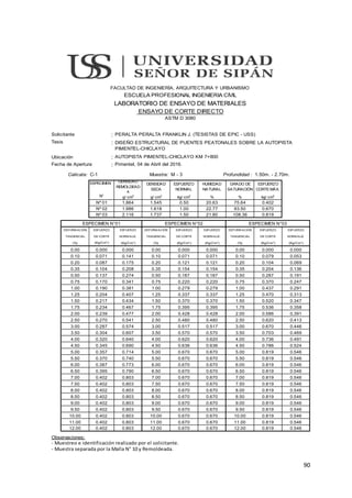 90
Solicitante :
Tesis :
Ubicación :
Fecha de Apertura : Pimentel, 04 de Abril del 2016.
Calicata: C-1 Muestra: M - 3 Profundidad : 1.50m. - 2.70m.
g/ cm3
g/ cm3
kg/ cm2
% % kg/ cm2
1.864 1.545 0.50 20.63 75.64 0.402
1.986 1.618 1.00 22.77 93.50 0.670
2.116 1.737 1.50 21.80 108.36 0.819
DEFORM ACIÓN ESFUERZO DEFORM ACIÓN ESFUERZO ESFUERZO DEFORM ACIÓN ESFUERZO ESFUERZO
TANGENCIAL NORM ALIZ. TANGENCIAL DE CORTE NORM ALIZ. TANGENCIAL DE CORTE NORM ALIZ.
(%) (Kg/Cm2
) (%) (Kg/Cm2
) (Kg/Cm2
) (%) (Kg/Cm2
) (Kg/Cm2
)
0.00 0.000 0.00 0.000 0.000 0.00 0.000 0.000
0.10 0.141 0.10 0.071 0.071 0.10 0.079 0.053
0.20 0.175 0.20 0.121 0.121 0.20 0.104 0.069
0.35 0.208 0.35 0.154 0.154 0.35 0.204 0.136
0.50 0.274 0.50 0.187 0.187 0.50 0.287 0.191
0.75 0.341 0.75 0.220 0.220 0.75 0.370 0.247
1.00 0.381 1.00 0.279 0.279 1.00 0.437 0.291
1.25 0.407 1.25 0.337 0.337 1.25 0.470 0.313
1.50 0.434 1.50 0.370 0.370 1.50 0.520 0.347
1.75 0.467 1.75 0.395 0.395 1.75 0.536 0.358
2.00 0.477 2.00 0.428 0.428 2.00 0.586 0.391
2.50 0.541 2.50 0.480 0.480 2.50 0.620 0.413
3.00 0.574 3.00 0.517 0.517 3.00 0.670 0.446
3.50 0.607 3.50 0.570 0.570 3.50 0.703 0.469
4.00 0.640 4.00 0.620 0.620 4.00 0.736 0.491
4.50 0.690 4.50 0.636 0.636 4.50 0.786 0.524
5.00 0.714 5.00 0.670 0.670 5.00 0.819 0.546
5.50 0.740 5.50 0.670 0.670 5.50 0.819 0.546
6.00 0.773 6.00 0.670 0.670 6.00 0.819 0.546
6.50 0.790 6.50 0.670 0.670 6.50 0.819 0.546
7.00 0.803 7.00 0.670 0.670 7.00 0.819 0.546
7.50 0.803 7.50 0.670 0.670 7.50 0.819 0.546
8.00 0.803 8.00 0.670 0.670 8.00 0.819 0.546
8.50 0.803 8.50 0.670 0.670 8.50 0.819 0.546
9.00 0.803 9.00 0.670 0.670 9.00 0.819 0.546
9.50 0.803 9.50 0.670 0.670 9.50 0.819 0.546
10.00 0.803 10.00 0.670 0.670 10.00 0.819 0.546
11.00 0.803 11.00 0.670 0.670 11.00 0.819 0.546
12.00 0.803 12.00 0.670 0.670 12.00 0.819 0.546
Observaciones:
- Muestreo e identificación realizado por el solicitante.
- Muestra separada por la Malla N° 10 y Remoldeada.
FACULTAD DE INGENIERÍA, ARQUITECTURA Y URBANISMO
ESCUELA PROFESIONAL INGENIERIA CIVIL
PERALTA PERALTA FRANKLIN J. (TESISTAS DE EPIC - USS)
AUTOPISTA PIMENTEL-CHICLAYO KM 7+800
0.402
0.395
0.000
0.071
0.104
0.137
0.170
0.204
0.402
0.387
0.402
ASTM D 3080
ESPECIMEN N°01
ESPECIMEN
N°
Nº 01
Nº 02
Nº 03
ESFUERZO
CORTE MÁX.
ESFUERZO
NORMAL
(Kg/Cm2
)
0.402
0.217
0.234
0.239
0.402
0.402
0.402
0.087
ESPECIMEN N°03
0.270
0.402
0.287
0.304
0.402
DE CORTE
ESPECIMEN N°02
0.190
DENSIDAD
SECA
HUMEDAD
NATURAL
DENSIDAD
REMOLDEAD
A
GRADO DE
SATURACIÓN
DISEÑO ESTRUCTURAL DE PUENTES PEATONALES SOBRE LA AUTOPISTA
PIMENTEL-CHICLAYO
ESFUERZO
0.370
0.320
0.345
0.357
LABORATORIO DE ENSAYO DE MATERIALES
ENSAYO DE CORTE DIRECTO
 