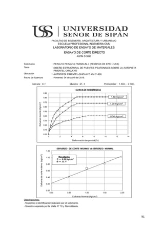 91
Solicitante : PERALTA PERALTA FRANKLIN J. (TESISTAS DE EPIC - USS)
Tesis :
Ubicación :
Fecha de Apertura : Pimentel, 04 de Abril del 2016.
Calicata: C-1 Muestra: M - 3 Profundidad : 1.50m. - 2.70m.
Observaciones:
- Muestreo e identificación realizado por el solicitante.
- Muestra separada por la Malla N° 10 y Remoldeada.
FACULTAD DE INGENIERÍA, ARQUITECTURA Y URBANISMO
AUTOPISTA PIMENTEL-CHICLAYO KM 7+800
ESCUELA PROFESIONAL INGENIERIA CIVIL
ENSAYO DE CORTE DIRECTO
ASTM D 3080
DISEÑO ESTRUCTURAL DE PUENTES PEATONALES SOBRE LA AUTOPISTA
PIMENTEL-CHICLAYO
LABORATORIO DE ENSAYO DE MATERIALES
0.00
0.10
0.20
0.30
0.40
0.50
0.60
0.70
0.80
0.90
0 2 4 6 8 10 12 14
Deformación tangencial (%)
Esfuerso
de
corte
(Kg/cm
2
)
CURVADE RESISTENCIA
0.00
0.20
0.40
0.60
0.80
1.00
1.20
0.00 0.50 1.00 1.50 2.00
ESFUERZO DE CORTE MÁXIMO VS ESFUERZO NORMAL
Esfuerzo Normal (Kg/cm2
)
Esfuerzo
de
corte
máximo
(kg/cm
2
)
Resultados
C = 0.20 Kg/cm2
Ø = 22.7
0.50 Kg/cm2
1.00 Kg/cm2
1.50 Kg/cm2
 