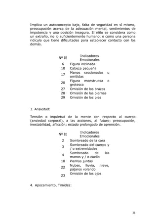 Implica un autoconcepto bajo, falta de seguridad en sí mismo,
preocupación acerca de la adecuación mental, sentimientos de
impotencia y una posición insegura. El niño se considera como
un extraño, no lo suficientemente humano, o como una persona
ridícula que tiene dificultades para establecer contacto con los
demás.


                               Indicadores
                 Nº IE
                               Emocionales
                   6     Figura inclinada
                  10     Cabeza pequeña
                         Manos seccionadas u
                  17
                         omitidas
                         Figura monstruosa o
                  20
                         grotesca
                  27     Omisión de los brazos
                  28     Omisión de las piernas
                  29     Omisión de los pies


3. Ansiedad:

Tensión o inquietud de la mente con respecto al cuerpo
(ansiedad corporal), a las acciones, al futuro; preocupación,
inestabilidad, aflicción; estado prolongado de aprensión.

                                Indicadores
                 Nº IE
                               Emocionales
                   2     Sombreado de la cara
                         Sombreado del cuerpo y
                   3
                         / o extremidades
                         Sombreado      de   las
                   4
                         manos y / o cuello
                  18     Piernas juntas
                         Nubes, lluvia, nieve,
                  22
                         pájaros volando
                         Omisión de los ojos
                  23


4. Apocamiento, Timidez:




                                                              31
 