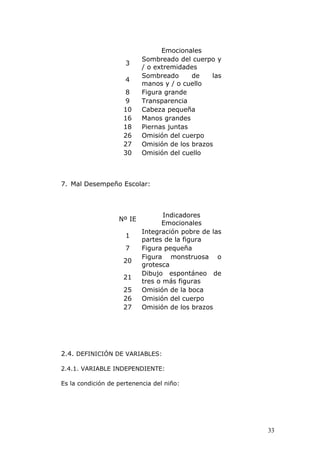 Emocionales
                           Sombreado del cuerpo y
                     3
                           / o extremidades
                           Sombreado      de    las
                     4
                           manos y / o cuello
                      8    Figura grande
                      9    Transparencia
                     10    Cabeza pequeña
                     16    Manos grandes
                     18    Piernas juntas
                     26    Omisión del cuerpo
                     27    Omisión de los brazos
                     30    Omisión del cuello



7. Mal Desempeño Escolar:



                                  Indicadores
                   Nº IE
                                 Emocionales
                           Integración pobre de las
                     1
                           partes de la figura
                     7     Figura pequeña
                           Figura monstruosa o
                     20
                           grotesca
                           Dibujo espontáneo de
                     21
                           tres o más figuras
                     25    Omisión de la boca
                     26    Omisión del cuerpo
                     27    Omisión de los brazos




2.4. DEFINICIÓN DE VARIABLES:

2.4.1. VARIABLE INDEPENDIENTE:

Es la condición de pertenencia del niño:




                                                      33
 
