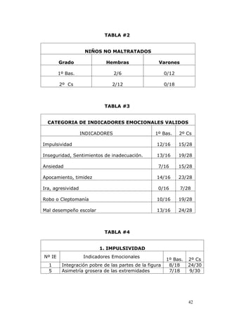 TABLA #2


                    NIÑOS NO MALTRATADOS

        Grado                Hembras                Varones

        1º Bas.                  2/6                    0/12

        2º Cs                  2/12                     0/18



                            TABLA #3


  CATEGORIA DE INDICADORES EMOCIONALES VALIDOS

                   INDICADORES                    1º Bas.      2º Cs

Impulsividad                                       12/16       15/28

Inseguridad, Sentimientos de inadecuación.         13/16       19/28

Ansiedad                                           7/16        15/28

Apocamiento, timidez                               14/16       23/28

Ira, agresividad                                   0/16        7/28

Robo o Cleptomanía                                 10/16       19/28

Mal desempeño escolar                              13/16       24/28



                            TABLA #4


                          1. IMPULSIVIDAD
Nº IE               Indicadores Emocionales
                                                        1º Bas.   2º Cs
  1      Integración pobre de las partes de la figura    8/18     24/30
  5      Asimetría grosera de las extremidades           7/18      9/30




                                                                  42
 