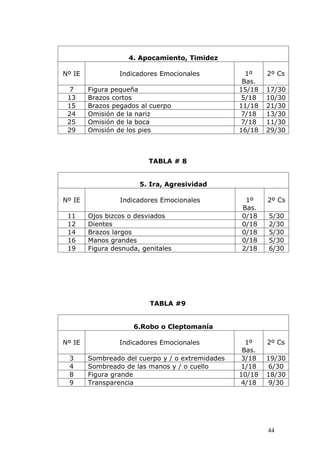 4. Apocamiento, Timidez

Nº IE            Indicadores Emocionales            1º    2º Cs
                                                   Bas.
  7     Figura pequeña                            15/18   17/30
 13     Brazos cortos                              5/18   10/30
 15     Brazos pegados al cuerpo                  11/18   21/30
 24     Omisión de la nariz                        7/18   13/30
 25     Omisión de la boca                         7/18   11/30
 29     Omisión de los pies                       16/18   29/30



                          TABLA # 8


                       5. Ira, Agresividad

Nº IE            Indicadores Emocionales           1º     2º Cs
                                                  Bas.
 11     Ojos bizcos o desviados                   0/18    5/30
 12     Dientes                                   0/18    2/30
 14     Brazos largos                             0/18    5/30
 16     Manos grandes                             0/18    5/30
 19     Figura desnuda, genitales                 2/18    6/30




                          TABLA #9


                     6.Robo o Cleptomanía

Nº IE            Indicadores Emocionales            1º    2º Cs
                                                   Bas.
 3      Sombreado del cuerpo y / o extremidades    3/18   19/30
 4      Sombreado de las manos y / o cuello        1/18    6/30
 8      Figura grande                             10/18   18/30
 9      Transparencia                              4/18    9/30




                                                          44
 