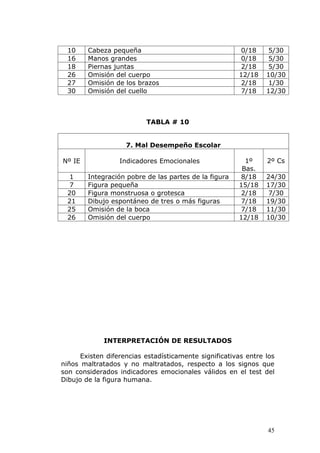 10    Cabeza pequeña                                  0/18     5/30
  16    Manos grandes                                   0/18     5/30
  18    Piernas juntas                                  2/18     5/30
  26    Omisión del cuerpo                             12/18    10/30
  27    Omisión de los brazos                           2/18     1/30
  30    Omisión del cuello                              7/18    12/30



                          TABLA # 10


                    7. Mal Desempeño Escolar

Nº IE             Indicadores Emocionales                1º     2º Cs
                                                        Bas.
   1    Integración pobre de las partes de la figura    8/18    24/30
   7    Figura pequeña                                 15/18    17/30
  20    Figura monstruosa o grotesca                    2/18     7/30
  21    Dibujo espontáneo de tres o más figuras         7/18    19/30
  25    Omisión de la boca                              7/18    11/30
  26    Omisión del cuerpo                             12/18    10/30




             INTERPRETACIÓN DE RESULTADOS

      Existen diferencias estadísticamente significativas entre los
niños maltratados y no maltratados, respecto a los signos que
son considerados indicadores emocionales válidos en el test del
Dibujo de la figura humana.




                                                                45
 