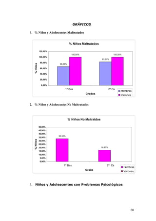GRÁFICOS

1. % Niños y Adolescentes Maltratados


                                   % Niños Maltratados

               120,00%
                                     100,00%                           100,00%
               100,00%
                                                           83,33%
                80,00%
                          66,66%
     % Niños




                60,00%

                40,00%

                20,00%

                 0,00%
                              1º Bas.                               2º Cs
                                                                             Hembras
                                               Grados
                                                                             Varones


2. % Niños y Adolescentes No Maltratados



                                   % Niños No Maltratdos

               50,00%
               45,00%
               40,00%
                         33,33%
               35,00%
     % Niños




               30,00%
               25,00%
               20,00%                                      16,67%
               15,00%
               10,00%
               5,00%
               0,00%
                             1º Bas.                            2º Cs
                                                                                 Hembras
                                               Grado
                                                                                 Varones




3.     Niños y Adolescentes con Problemas Psicológicos




                                                                                     60
 