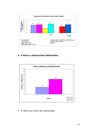 Categoria de Indicadores Emocionales Validos

                            20

                            18
                            16                                       14
                                          12        13                                               13
                            14
                            12                                                            10
                            10
                                                               7
                             8
                             6

                             4
                             2                                                   0
                             0

                                                                     1º Bas.
                                                                                                      Grado


                            Impulsividad                                   Inseguridad, Sentimientos de inadecuación.
                            Ansiedad                                       Apocamiento, timidez
                            Ira, agresividad                               Robo
                            Mal desempeño escolar




4. # Niños y adolescentes Maltratados




                                               Niños y Adolescentes Maltratados
                            50

                            45

                            40
   # Niños y Adolescentes




                            35
                                                                                30
                            30

                            25

                            20
                                                          14
                            15

                            10

                             5

                             0
                                                                     1
                                                                                                          Hembras
                                                                   Niños
                                                                                                          Varones




5. % Niños que sufren de impulsividad




                                                                                                                        61
 