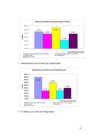Niños que Sufren de Impulsividad 1º Grado

               60,00%



               50,00%
                                           44,44%                            55,56%
                                                              38,89%                                            38,89%
               40,00%
     % Niños




               30,00%
                                                                                             22,22%
               20,00%



               10 , 0 0 %



                0,00%

                                                                                1
                                                                                                         Indicadores Emocionales
                Integración pobre de las partes de la figura                     Asimetría grosera de las extremidades
                Figura grande                                                    Transparencia
                Omisión del cuello




6.   Adolescentes que Sufren de impulsividad


                                Adolescentes que Sufren de Impulsividad 2º Cs

               90,00%

               80,00%

               70,00%                     80,00%
                                                                       60,00%
               60,00%
     % Niños




               50,00%
                                                                                                     40,00%
               40,00%
                                                           30,00%                    30,00%
               30,00%

               20,00%

               10,00%

                0,00%
                                                                         1                Indicadores Em ocionales
                  Integració n pobre de las partes de la figura              A simetría gro sera de las extremidades
                  Figura grande                                              Transparencia
                  Omisió n del cuello




7. % Niños que sufre de Inseguridad




                                                                                                                         62
 