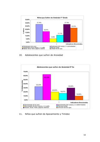 Niños que Sufren de Ansiedad 1º Grado
                        35,00%

                        30,00%            27,78%                                      27,78%

                        25,00%                                                                    22,22%
              % Niños



                        20,00%                        16,67%

                        15,00%
                                                                            11,11%
                        10,00%
                                                                5,56%
                         5,00%

                         0,00%
                                                                        1                 Indicadores Em ocionales
                   Sombreado de la cara                         Sombreado del cuerpo y / o extremidades
                   Sombreado de las manos y / o cuello          Piernas juntas
                   Nubes, lluvia, nieve, pájaros volando        Omisión de los ojos




10.                     Adolescentes que sufren de Ansiedad




                                          Adolescentes que sufren de Ansiedad 2º Cs

                   70,00%

                   60,00%
                                                      63,33%
                   50,00%
  % Adolescentes




                   40,00%
                                         33,33%
                                                                                             30,00%
                   30,00%
                                                                 20,00%
                   20,00%                                                        16,67%
                                                                                                           10,00%
                   10,00%


                    0,00%
                                                                             1                Indicadores Emocionales
                        Sombreado de la cara                                Sombreado del cuerpo y / o extremidades
                        Sombreado de las manos y / o cuello                 Piernas juntas
                        Nubes, lluvia, nieve, pájaros volando               Omisión de los ojos



11.                     Niños que sufren de Apocamiento y Timidez




                                                                                                                     64
 