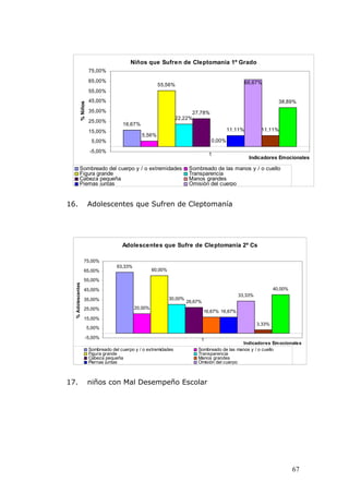Niños que Sufren de Cleptomania 1º Grado
                       75,00%

                       65,00%                                                                        66,67%
                                                        55,56%
                       55,00%
                       45,00%                                                                                       38,89%
             % Niños




                       35,00%                                          27,78%
                                                                 22,22%
                       25,00%
                                      16,67%
                       15,00%                                                               11,11%         11,11%
                                               5,56%
                        5,00%                                                       0,00%

                        -5,00%
                                                                                   1
                                                                                                      Indicadores Emocionales

             Sombreado del cuerpo y / o extremidades                     Sombreado de las manos y / o cuello
             Figura grande                                               Transparencia
             Cabeza pequeña                                              Manos grandes
             Piernas juntas                                              Omisión del cuerpo
             Omisión de los brazos                                       Omisión del cuello

16.                    Adolescentes que Sufren de Cleptomanía




                                      Adolescentes que Sufre de Cleptomania 2º Cs

                   75,00%
                                    63,33%
                   65,00%                             60,00%

                   55,00%
  % Adolescentes




                   45,00%                                                                                         40,00%
                                                                                                 33,33%
                   35,00%                                      30,00%
                                                                        26,67%
                   25,00%                    20,00%
                                                                                 16,67% 16,67%
                   15,00%
                                                                                                          3,33%
                       5,00%

                   -5,00%                                                    1
                                                                                               Indicadores Em ocionales
                       Sombreado del cuerpo y / o extremidades              Sombreado de las manos y / o cuello
                       Figura grande                                        Transparencia
                       Cabeza pequeña                                       Manos grandes
                       Piernas juntas                                       Omisión del cuerpo
                       Omisión de los brazos                                Omisión del cuello


17.                    niños con Mal Desempeño Escolar




                                                                                                                           67
 