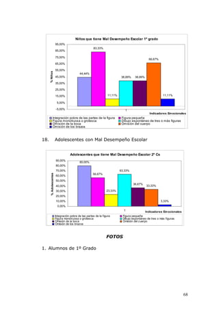 Niños que tiene Mal Desempeño Escolar 1º grado
                        95,00%
                                                      83,33%
                        85,00%

                        75,00%
                                                                                                66,67%
                        65,00%

                        55,00%
      % Niños




                                           44,44%
                        45,00%                                              38,89%    38,89%

                        35,00%

                        25,00%

                        15,00%                                    11,11%                                  11,11%

                         5,00%

                        -5,00%                                                1
                                                                                                 Indicadores Em ocionales
                Integración pobre de las partes de la figura                Figura pequeña
                Figura monstruosa o grotesca                                Dibujo espontáneo de tres o más figuras
                Omisión de la boca                                          Omisión del cuerpo
                Omisión de los brazos



18.                     Adolescentes con Mal Desempeño Escolar


                                    Adolescentes que tiene Mal Desempeño Escolar 2º Cs
                        90,00%
                                           80,00%
                        80,00%
                        70,00%                                             63,33%
                                                      56,67%
       % Adolescentes




                        60,00%
                        50,00%
                                                                                     36,67%
                        40,00%                                                                 33,33%
                        30,00%                                   23,33%
                        20,00%
                        10,00%                                                                           3,33%
                         0,00%
                                                                             1               Indicadores Em ocionales
                        Integración pobre de las partes de la figura        Figura pequeña
                        Figura monstruosa o grotesca                        Dibujo espontáneo de tres o más figuras
                        Omisión de la boca                                  Omisión del cuerpo
                        Omisión de los brazos



                                                                 FOTOS

1. Alumnos de 1º Grado




                                                                                                                        68
 