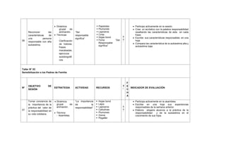 06
Reconocer las
características de
una persona
responsable con alta
autoestima.
 Dinámica
grupal de
animación.
 Técnicas:
-
Clarificación
de Valores:
frases
Inacabadas,
ejercicios
autobiográfi
cos.
“Ser
responsable
significa”
 Papelotes
 Plumones
 Lapiceros
 Cinta
 Hojas bond
 Ficha: “Ser
Responsable
significa”
9
0
’
 Participa activamente en la sesión.
 Crea un acróstico con la palabra responsabilidad
resaltando las características de esta en cada
frase.
 Escribe sus características responsables en una
hoja.
 Compara las característica de la autoestima alta y
autoestima baja.
Taller N° 03
Sensibilización a los Padres de Familia
Nº
OBJETIVO DE
SESIÓN
ESTRATEGIA ACTIVIDAD RECURSOS
T
’
F
E
C
H
A
INDICADOR DE EVALUACIÓN
07
Tomar conciencia de
la importancia de la
práctica del valor de
la responsabilidad en
su vida cotidiana.
 Dinámica
grupal de
animación.
 Técnica:
- Asamblea.
“La importancia
de la
responsabilidad”
 Hojas bond
 Lápiz
 Lapiceros
 Cartulinas
 Plumones
 Goma
 Pegafán
9
0
’
 Participa activamente en la asamblea.
 Escribe en una hoja sus experiencias
responsables de la semana anterior.
 Elabora slogans alusivos a la práctica de la
responsabilidad y de la autoestima en el
crecimiento de sus hijos.
 