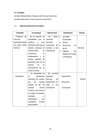 46
2.1. Variables
Variable Independiente: Programa de Técnicas Vivenciales
Variable Dependiente: Desarrollo de la autoestima.
2.2. Operacionalización de variables
Variables Conceptual Operacional Indicadores Escala
Programa de
Técnicas
vivenciales desde
una visión Cristo
Céntrico
Es el conjunto de
actividades que el
profesor o guía
estructura para que el
alumno construya el
conocimiento, lo
transforme, lo
problematice, y lo
evalúe; además de
participar junto con el
alumno en la
recuperación de su
propio proceso
Se aplicó
mediante
sesiones
vivenciales de
acuerdo a los
indicadores
 Jornadas
Espirituales
 Retiros
 Dinámicas de
grupo
 Talleres con
Padres de Familia
y Profesores
Nominal
Autoestima
La autoestima es
el sentimiento
valorativo de nuestro
ser, de nuestra
manera de ser, de
quienes somos
nosotros, del conjunto
de rasgos corporales,
mentales y
espirituales que
configuran nuestra
personalidad
Se recopiló
mediante
técnicas de
observación en
base a los
indicadores
Cognoscitivo
Emocional
Conductual
Ordinal
 