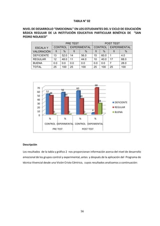 56
TABLA N° 02
NIVEL DE DESARROLLO “EMOCIONAL” EN LOS ESTUDIANTES DEL V CICLO DE EDUCACIÓN
BÁSICA REGULAR DE LA INSTITUCIÓN EDUCATIVA PARTICULAR BENÉFICA DE “SAN
PEDRO NOLASCO”
ESCALA Y
VALORACIÓN
PRE TEST POST TEST
CONTROL EXPERIMENTAL CONTROL EXPERIMENTAL
fi % fi % fi % fi %
DEFICIENTE 13 52.0 14 56.0 15 60.0 1 4.0
REGULAR 12 48.0 11 44.0 10 40.0 17 68.0
BUENA 0.0 0.0 0.0 0.0 0.0 0.0 7 28.0
TOTAL 25 100 25 100 25 100 25 100
Descripción
Los resultados de la tabla y gráfico 2 nos proporcionan información acerca del nivel de desarrollo
emocional de los grupos control y experimental, antes y después de la aplicación del Programa de
técnica Vivencial desde una Visión Cristo Céntrico, cuyos resultados analizamos a continuación:
0
10
20
30
40
50
60
70
% % % %
CONTROL EXPERIMENTAL CONTROL EXPEIMENTAL
PRE TEST POST TEST
52
56
60
4
48
44
40
68
0 0 0
28
DEFICIENTE
REGULAR
BUENA
 