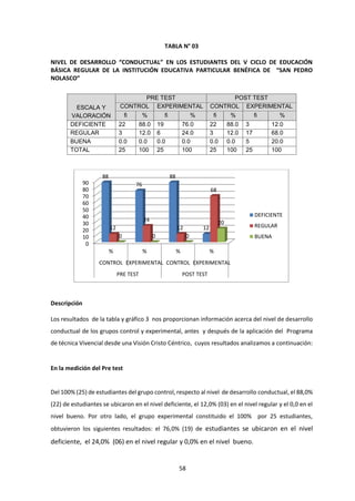 58
TABLA N° 03
NIVEL DE DESARROLLO “CONDUCTUAL” EN LOS ESTUDIANTES DEL V CICLO DE EDUCACIÓN
BÁSICA REGULAR DE LA INSTITUCIÓN EDUCATIVA PARTICULAR BENÉFICA DE “SAN PEDRO
NOLASCO”
ESCALA Y
VALORACIÓN
PRE TEST POST TEST
CONTROL EXPERIMENTAL CONTROL EXPERIMENTAL
fi % fi % fi % fi %
DEFICIENTE 22 88.0 19 76.0 22 88.0 3 12.0
REGULAR 3 12.0 6 24.0 3 12.0 17 68.0
BUENA 0.0 0.0 0.0 0.0 0.0 0.0 5 20.0
TOTAL 25 100 25 100 25 100 25 100
Descripción
Los resultados de la tabla y gráfico 3 nos proporcionan información acerca del nivel de desarrollo
conductual de los grupos control y experimental, antes y después de la aplicación del Programa
de técnica Vivencial desde una Visión Cristo Céntrico, cuyos resultados analizamos a continuación:
En la medición del Pre test
Del 100% (25) de estudiantes del grupo control, respecto al nivel de desarrollo conductual, el 88,0%
(22) de estudiantes se ubicaron en el nivel deficiente, el 12,0% (03) en el nivel regular y el 0,0 en el
nivel bueno. Por otro lado, el grupo experimental constituido el 100% por 25 estudiantes,
obtuvieron los siguientes resultados: el 76,0% (19) de estudiantes se ubicaron en el nivel
deficiente, el 24,0% (06) en el nivel regular y 0,0% en el nivel bueno.
0
10
20
30
40
50
60
70
80
90
% % % %
CONTROL EXPERIMENTAL CONTROL EXPERIMENTAL
PRE TEST POST TEST
88
76
88
1212
24
12
68
0 0 0
20
DEFICIENTE
REGULAR
BUENA
 