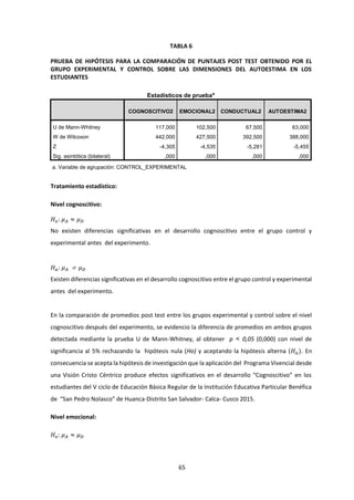 65
TABLA 6
PRUEBA DE HIPÓTESIS PARA LA COMPARACIÓN DE PUNTAJES POST TEST OBTENIDO POR EL
GRUPO EXPERIMENTAL Y CONTROL SOBRE LAS DIMENSIONES DEL AUTOESTIMA EN LOS
ESTUDIANTES
Estadísticos de pruebaa
COGNOSCITIVO2 EMOCIONAL2 CONDUCTUAL2 AUTOESTIMA2
U de Mann-Whitney 117,000 102,500 67,500 63,000
W de Wilcoxon 442,000 427,500 392,500 388,000
Z -4,305 -4,535 -5,281 -5,455
Sig. asintótica (bilateral) ,000 ,000 ,000 ,000
a. Variable de agrupación: CONTROL_EXPERIMENTAL
Tratamiento estadístico:
Nivel cognoscitivo:
𝐻 𝑜: 𝜇 𝐴 ≈ 𝜇 𝐷
No existen diferencias significativas en el desarrollo cognoscitivo entre el grupo control y
experimental antes del experimento.
𝐻 𝑎: 𝜇 𝐴 ≠ 𝜇 𝐷
Existen diferencias significativas en el desarrollo cognoscitivo entre el grupo control y experimental
antes del experimento.
En la comparación de promedios post test entre los grupos experimental y control sobre el nivel
cognoscitivo después del experimento, se evidencio la diferencia de promedios en ambos grupos
detectada mediante la prueba U de Mann-Whitney, al obtener p < 0,05 (0,000) con nivel de
significancia al 5% rechazando la hipótesis nula (Ho) y aceptando la hipótesis alterna (𝐻 𝑎). En
consecuencia se acepta la hipótesis de investigación que la aplicación del Programa Vivencial desde
una Visión Cristo Céntrico produce efectos significativos en el desarrollo “Cognoscitivo” en los
estudiantes del V ciclo de Educación Básica Regular de la Institución Educativa Particular Benéfica
de “San Pedro Nolasco” de Huanca-Distrito San Salvador- Calca- Cusco 2015.
Nivel emocional:
𝐻 𝑜: 𝜇 𝐴 ≈ 𝜇 𝐷
 