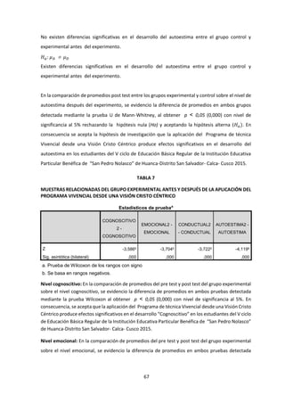 67
No existen diferencias significativas en el desarrollo del autoestima entre el grupo control y
experimental antes del experimento.
𝐻 𝑎: 𝜇 𝐴 ≠ 𝜇 𝐷
Existen diferencias significativas en el desarrollo del autoestima entre el grupo control y
experimental antes del experimento.
En la comparación de promedios post test entre los grupos experimental y control sobre el nivel de
autoestima después del experimento, se evidencio la diferencia de promedios en ambos grupos
detectada mediante la prueba U de Mann-Whitney, al obtener p < 0,05 (0,000) con nivel de
significancia al 5% rechazando la hipótesis nula (Ho) y aceptando la hipótesis alterna (𝐻 𝑎). En
consecuencia se acepta la hipótesis de investigación que la aplicación del Programa de técnica
Vivencial desde una Visión Cristo Céntrico produce efectos significativos en el desarrollo del
autoestima en los estudiantes del V ciclo de Educación Básica Regular de la Institución Educativa
Particular Benéfica de “San Pedro Nolasco” de Huanca-Distrito San Salvador- Calca- Cusco 2015.
TABLA 7
MUESTRAS RELACIONADAS DEL GRUPO EXPERIMENTAL ANTES Y DESPUÉS DE LA APLICACIÓN DEL
PROGRAMA VIVENCIAL DESDE UNA VISIÓN CRISTO CÉNTRICO
Estadísticos de pruebaa
COGNOSCITIVO
2 -
COGNOSCITIVO
EMOCIONAL2 -
EMOCIONAL
CONDUCTUAL2
- CONDUCTUAL
AUTOESTIMA2 -
AUTOESTIMA
Z -3,586b -3,704b -3,722b -4,119b
Sig. asintótica (bilateral) ,000 ,000 ,000 ,000
a. Prueba de Wilcoxon de los rangos con signo
b. Se basa en rangos negativos.
Nivel cognoscitivo: En la comparación de promedios del pre test y post test del grupo experimental
sobre el nivel cognoscitivo, se evidencio la diferencia de promedios en ambos pruebas detectada
mediante la prueba Wilcoxon al obtener p < 0,05 (0,000) con nivel de significancia al 5%. En
consecuencia, se acepta que la aplicación del Programa de técnica Vivencial desde una Visión Cristo
Céntrico produce efectos significativos en el desarrollo “Cognoscitivo” en los estudiantes del V ciclo
de Educación Básica Regular de la Institución Educativa Particular Benéfica de “San Pedro Nolasco”
de Huanca-Distrito San Salvador- Calca- Cusco 2015.
Nivel emocional: En la comparación de promedios del pre test y post test del grupo experimental
sobre el nivel emocional, se evidencio la diferencia de promedios en ambos pruebas detectada
 