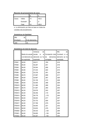 Resumen de procesamiento de casos
N %
Casos Válido 10 100,0
Excluidoa 0 ,0
Total 10 100,0
a. La eliminación por lista se basa en todas las
variables del procedimiento.
Estadísticas de fiabilidad
Alfa de
Cronbach N de elementos
,839 25
Estadísticas de total de elemento
Media de escala
si el elemento se
ha suprimido
Varianza de
escala si el
elemento se ha
suprimido
Correlación total
de elementos
corregida
Alfa de
Cronbach si el
elemento se ha
suprimido
ITEM1 48,50 49,611 ,760 ,816
ITEM2 48,40 50,267 ,831 ,816
ITEM3 48,40 50,044 ,856 ,815
ITEM4 48,90 47,433 ,822 ,810
ITEM5 48,40 53,378 ,491 ,829
ITEM6 48,70 47,567 ,688 ,817
ITEM7 48,00 52,667 ,567 ,826
ITEM8 48,40 53,156 ,515 ,828
ITEM9 48,50 52,500 ,486 ,829
ITEM10 48,50 51,389 ,589 ,824
ITEM11 48,70 51,567 ,460 ,830
ITEM12 48,30 52,678 ,543 ,827
ITEM13 48,30 56,456 ,119 ,846
ITEM14 48,00 59,778 -,179 ,849
ITEM15 48,40 58,044 ,017 ,847
ITEM16 48,20 53,733 ,604 ,827
ITEM17 48,30 57,789 ,079 ,843
ITEM18 48,40 54,044 ,421 ,832
ITEM19 48,50 53,833 ,479 ,830
ITEM20 48,10 59,433 -,128 ,848
ITEM21 48,40 59,600 -,126 ,856
ITEM22 48,40 60,267 -,195 ,854
 
