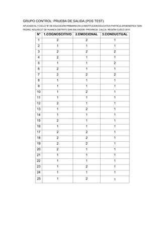 GRUPO CONTROL: PRUEBA DE SALIDA (POS TEST)
APLICADA AL V CICLO “B” DE EDUCACIÓN PRIMARIA EN LA INSTITUCION EDUCATIVA PARTICULAR BENEFICA “SAN
PEDRO NOLASCO” DE HUANCA DISTRITO SAN SALVADOR- PROVINCIA CALCA- REGIÓN CUSCO 2015
N° 1.COGNOSCITIVO 2.EMOCIONAL 3.CONDUCTUAL
1 2 2 1
2 1 1 1
3 2 2 2
4 2 1 1
5 1 1 2
6 2 1 1
7 2 2 2
8 1 1 1
9 1 1 1
10 1 2 1
11 1 1 1
12 2 1 1
13 1 2 1
14 1 1 1
15 2 1 1
16 1 1 1
17 2 2 1
18 2 2 1
19 2 2 1
20 2 1 1
21 1 1 1
22 1 1 1
23 1 2 1
24 1 1 1
25 1 2 1
 