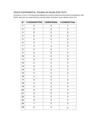 GRUPO EXPERIMENTAL: PRUEBA DE SALIDA (POS TEST)
APLICADA AL V CICLO “A” DE EDUCACIÓN PRIMARIA EN LA INSTITUCION EDUCATIVA PARTICULAR BENEFICA “SAN
PEDRO NOLASCO” DE HUANCA DISTRITO SAN SALVADOR- PROVINCIA CALCA- REGIÓN CUSCO 2015
N° 1.COGNOSCITIVO 2.EMOCIONAL 3.CONDUCTUAL
1 2 2 1
2 2 2 2
3 2 2 2
4 3 2 2
5 2 3 2
6 2 1 2
7 3 3 2
8 2 2 1
9 3 2 2
10 2 2 2
11 3 3 2
12 2 2 3
13 2 3 2
14 3 2 3
15 2 3 2
16 3 2 1
17 2 3 2
18 2 2 2
19 2 2 2
20 2 2 3
21 2 2 3
22 2 3 2
23 2 2 3
24 1 2 2
25 2 2 2
 