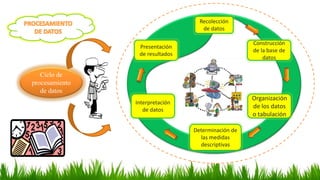 Ciclo de
procesamiento
de datos
Recolección
de datos
Interpretación
de datos
Organización
de los datos
o tabulación
Determ...