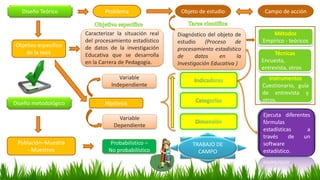 Diseño metodológico Hipótesis
Empírico - teóricos
Encuesta,
entrevista, otros
Cuestionario, guía
de entrevista y
otros.
Ob...