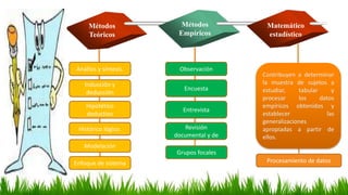 Métodos
Teóricos
Métodos
Empíricos
Matemático
estadístico
Análisis y síntesis.
Inducción y
deducción
Hipotético
deductivo
...
