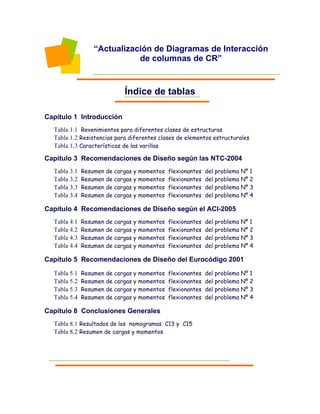 Índice de tablas
Capítulo 1 Introducción
Tabla 1.1 Revenimientos para diferentes clases de estructuras
Tabla 1.2 Resistencias para diferentes clases de elementos estructurales
Tabla 1.3 Características de las varillas
Capítulo 3 Recomendaciones de Diseño según las NTC-2004
Tabla 3.1 Resumen de cargas y momentos flexionantes del problema Nº 1
Tabla 3.2 Resumen de cargas y momentos flexionantes del problema Nº 2
Tabla 3.3 Resumen de cargas y momentos flexionantes del problema Nº 3
Tabla 3.4 Resumen de cargas y momentos flexionantes del problema Nº 4
Capítulo 4 Recomendaciones de Diseño según el ACI-2005
Tabla 4.1 Resumen de cargas y momentos flexionantes del problema Nº 1
Tabla 4.2 Resumen de cargas y momentos flexionantes del problema Nº 2
Tabla 4.3 Resumen de cargas y momentos flexionantes del problema Nº 3
Tabla 4.4 Resumen de cargas y momentos flexionantes del problema Nº 4
Capítulo 5 Recomendaciones de Diseño del Eurocódigo 2001
Tabla 5.1 Resumen de cargas y momentos flexionantes del problema Nº 1
Tabla 5.2 Resumen de cargas y momentos flexionantes del problema Nº 2
Tabla 5.3 Resumen de cargas y momentos flexionantes del problema Nº 3
Tabla 5.4 Resumen de cargas y momentos flexionantes del problema Nº 4
Capítulo 8 Conclusiones Generales
Tabla 8.1 Resultados de los nomogramas C13 y C15
Tabla 8.2 Resumen de cargas y momentos
“Actualización de Diagramas de Interacción
de columnas de CR”
 